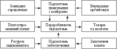 Операційна система розподільчої логістики