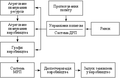 Взаємодія систем МРП та ДРП