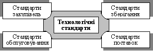 Основні технологічні стандарти торговельної логістики