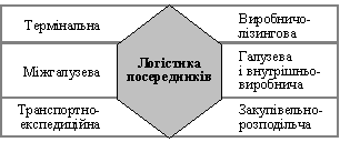 Схема видів логістики посередників