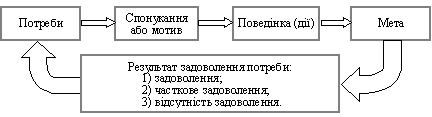 Загальна модель мотивації через потреби