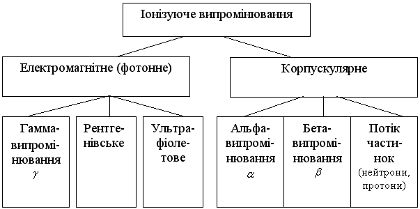 Класифікація іонізуючих випромінювань