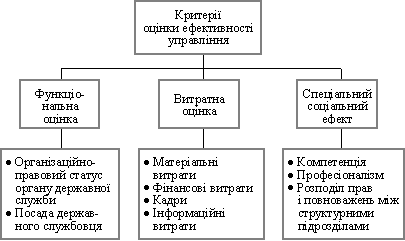 Критерії оцінки ефективності управління