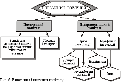 вивезення і ввезення капіталу