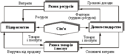 Місце сім’ї в ринковій економіці