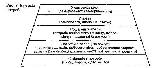 Ієрархія потреб