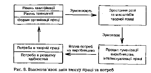 Взаємозв'язок змін змісту праці та потреб