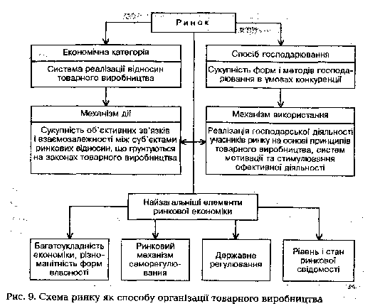 Схема ринку як способу організації товарного виробництва