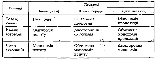 Типологія ринкових форм