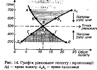 Графік рівноваги попиту і пропозиції