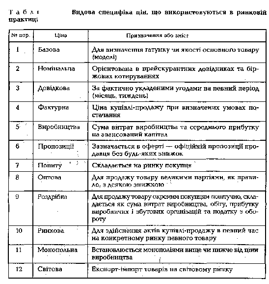 Видова специфіка цін в ринковій практиці