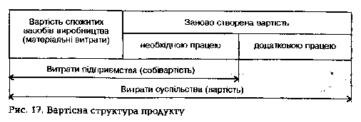 Вартісна структура продукту