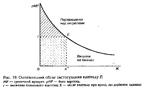 Оптимальний обсяг застосування капіталу
