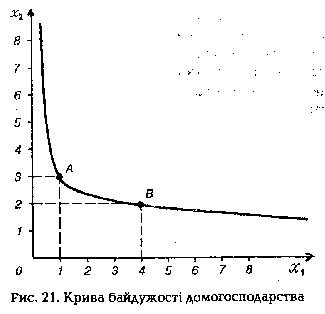 Крива байдужості домогосподарства