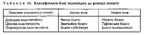 Класифікація благ відповідно до реакції попиту