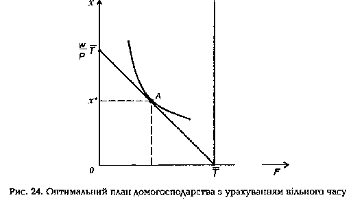 Оптимальний план домогосподарства з урахуванням вільного часу