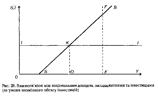 Взаємозвязок між національним доходом, заощадженнями та інвестиціями (за умови незмінного обсягу інвестицій)
