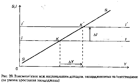 Взаємозвязок між національним доходом, заощадженнями та інвестиціями (за умови зростання заощаджень)