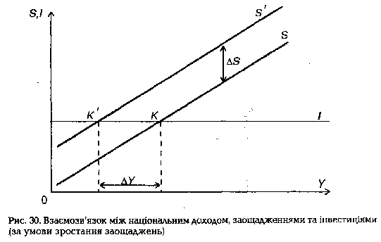 Взаємозвязок між національним доходом, заощадженнями та інвестиціями (за умови зростання заощаджень)