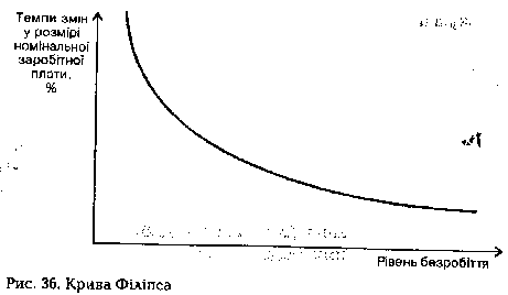 Крива Філіпса