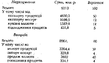 структура надходжень та витрат іноземної валюти 