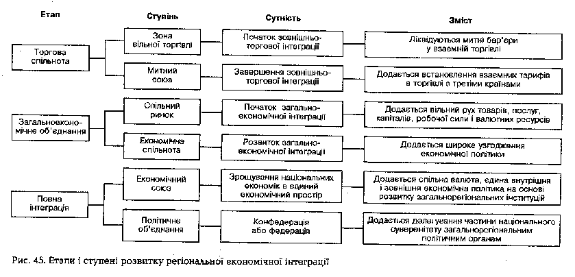 Етапи і ступені розвитку регіональної економічної інтеграції