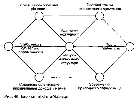 Ідеальні цілі стабілізації