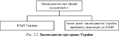 Законодавство про працю України