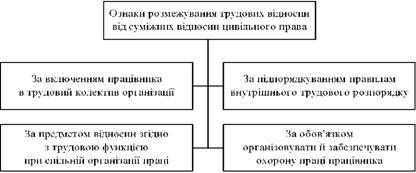 Ознаки розмежування відносин трудових від суміжних відносин цивільного права