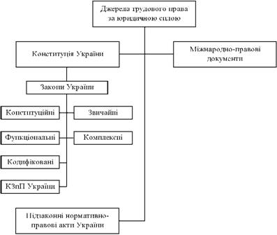 Види джерел (форм) трудового права за юридичною ієрархією