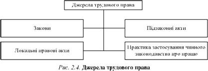 Джерело трудового права