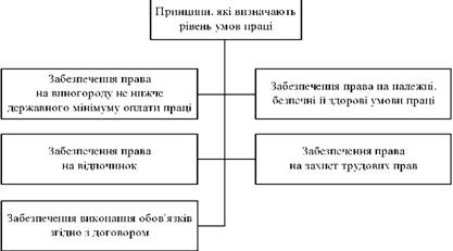  Принципи, що визначають застосування праці працівників