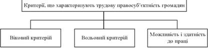  Критерії, що характеризують трудову правосуб'єктність громадян