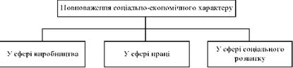 Повноваження соціально-економічного характеру