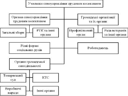 Механізм самоуправління трудовим колективом