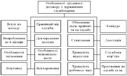  Особливості трудового договору з державними службовцями