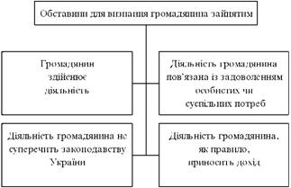 Обставини, за яких громадянин визнається зайнятим