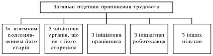 Загальні підстави припинення трудового договору