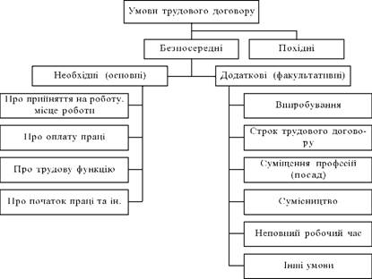 Умови трудового договору з працівником