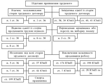 Підстави припинення трудового договору