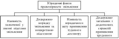 Юридичні факти правомірності звільнення