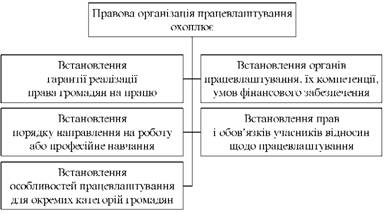 Правова організація працевлаштування