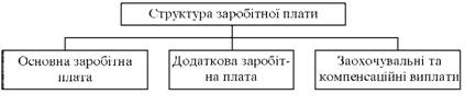 Структура заробітної плати