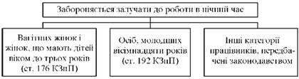 Категорії працівників, яких заборонено залучати до роботи в нічний час