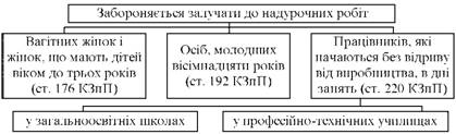  Категорії працівників, яких забороняється залучати до надурочних робіт