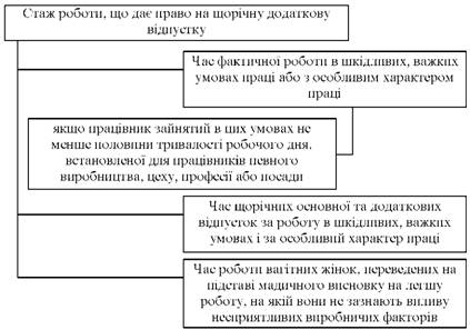  Стаж роботи, що дає право на щорічну додаткову відпустку