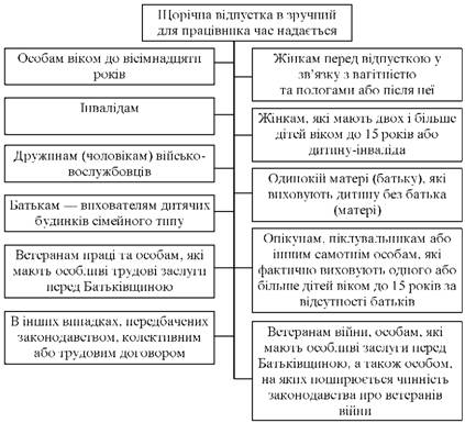 Категорії осіб, які мають право на відпустку у зручний для працівника час