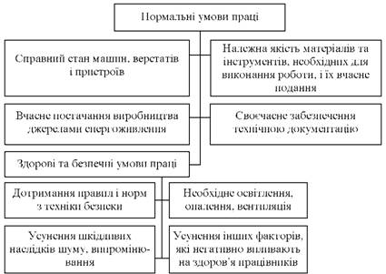 Нормальні умови праці