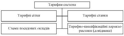  Тарифна система