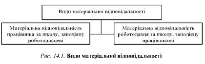 Види матеріальної відповідальності